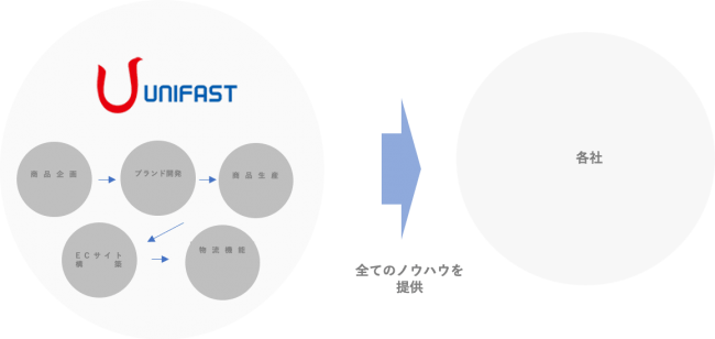 D2Cブランド立ち上げ支援パッケージの提供を開始